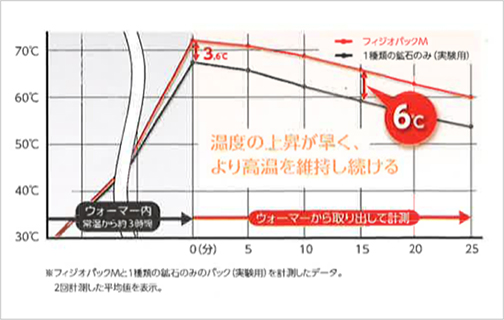 複数の鉱石が生み出す温度持続力